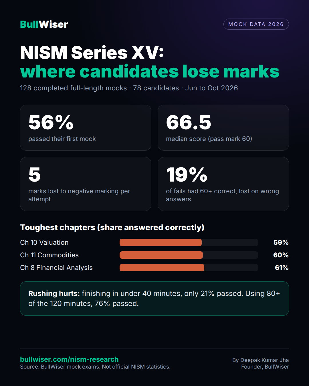 Infographic: NISM Series XV mock data 2026. 56% passed their first mock, median score 66.5, 5 marks lost to negative marking per attempt, toughest chapters Valuation 59%, Commodities 60%, Financial Analysis 61%. Source: BullWiser.