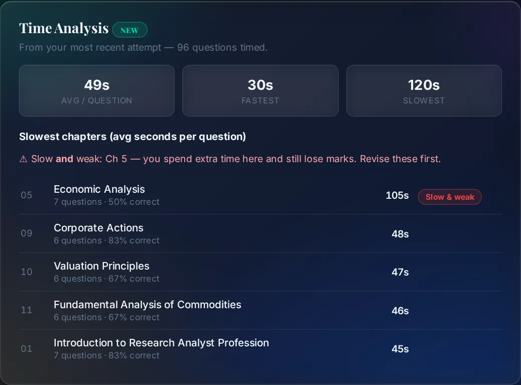 Time analysis showing seconds per question and slow and weak NISM chapters